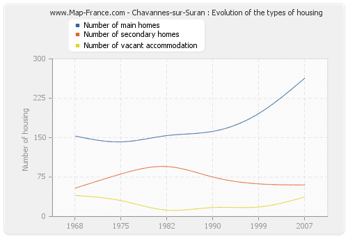Chavannes-sur-Suran : Evolution of the types of housing