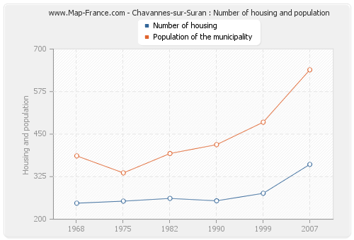 Chavannes-sur-Suran : Number of housing and population
