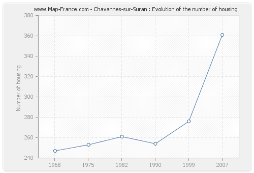 Chavannes-sur-Suran : Evolution of the number of housing