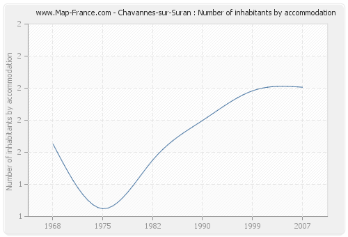 Chavannes-sur-Suran : Number of inhabitants by accommodation