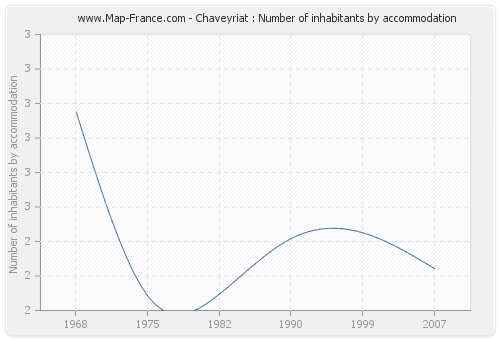 Chaveyriat : Number of inhabitants by accommodation