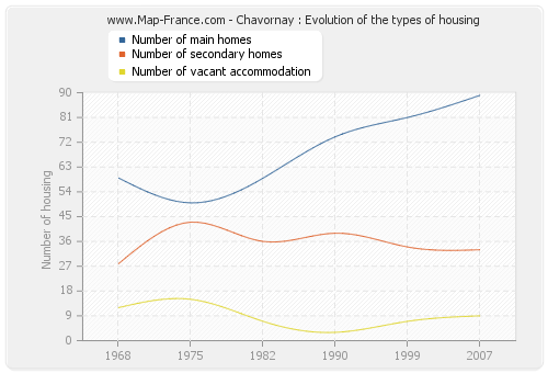 Chavornay : Evolution of the types of housing