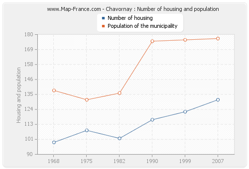 Chavornay : Number of housing and population
