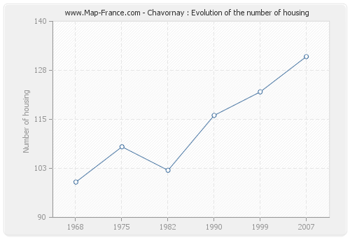 Chavornay : Evolution of the number of housing