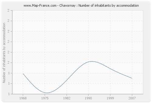 Chavornay : Number of inhabitants by accommodation