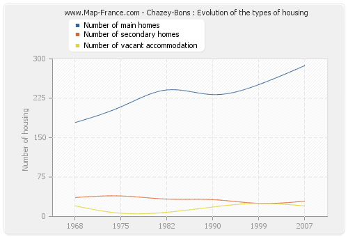 Chazey-Bons : Evolution of the types of housing