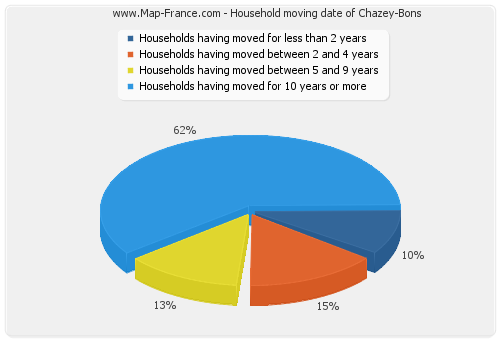 Household moving date of Chazey-Bons