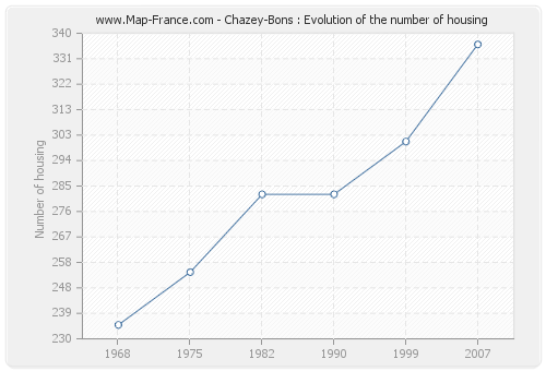 Chazey-Bons : Evolution of the number of housing