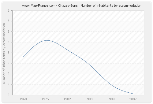 Chazey-Bons : Number of inhabitants by accommodation