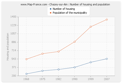 Chazey-sur-Ain : Number of housing and population