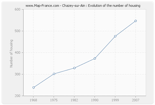 Chazey-sur-Ain : Evolution of the number of housing
