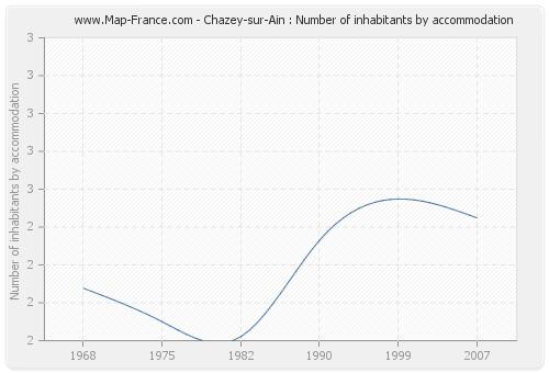 Chazey-sur-Ain : Number of inhabitants by accommodation