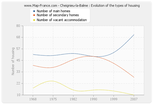 Cheignieu-la-Balme : Evolution of the types of housing