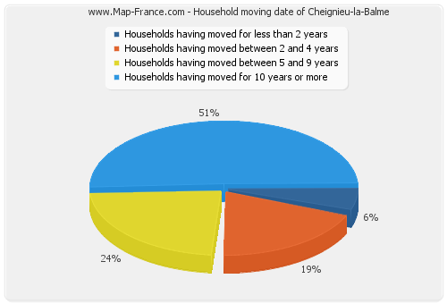 Household moving date of Cheignieu-la-Balme