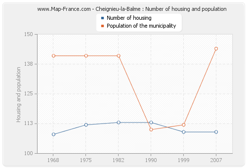 Cheignieu-la-Balme : Number of housing and population