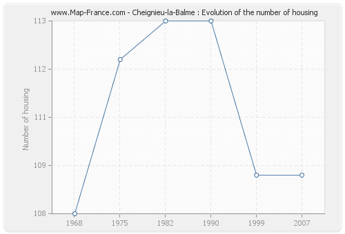 Cheignieu-la-Balme : Evolution of the number of housing