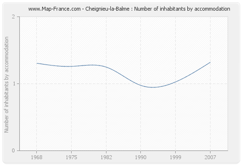 Cheignieu-la-Balme : Number of inhabitants by accommodation