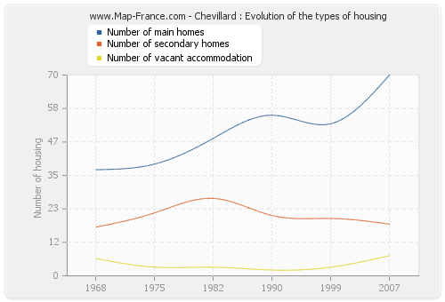 Chevillard : Evolution of the types of housing
