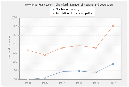 Chevillard : Number of housing and population