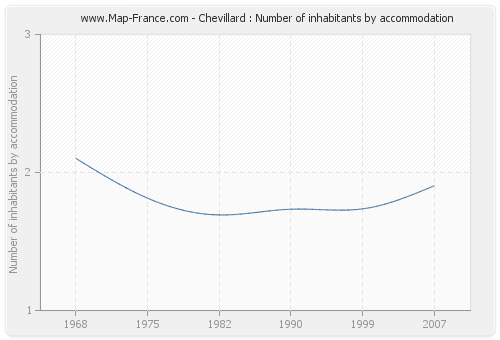 Chevillard : Number of inhabitants by accommodation