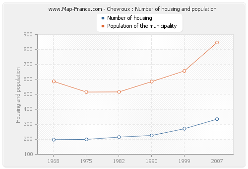 Chevroux : Number of housing and population