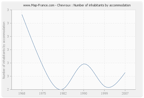 Chevroux : Number of inhabitants by accommodation