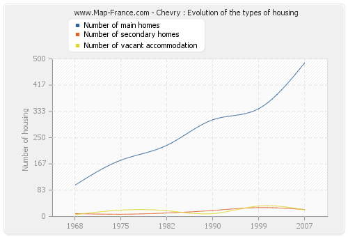 Chevry : Evolution of the types of housing