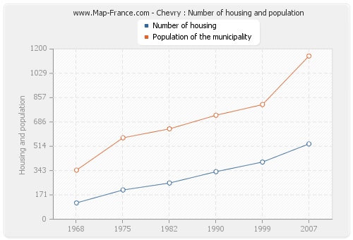 Chevry : Number of housing and population