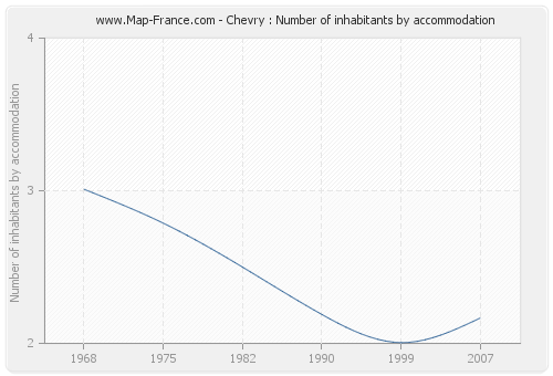 Chevry : Number of inhabitants by accommodation