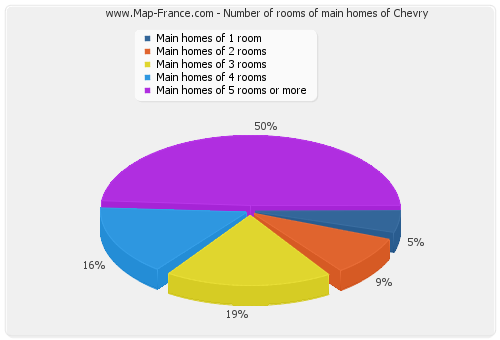 Number of rooms of main homes of Chevry