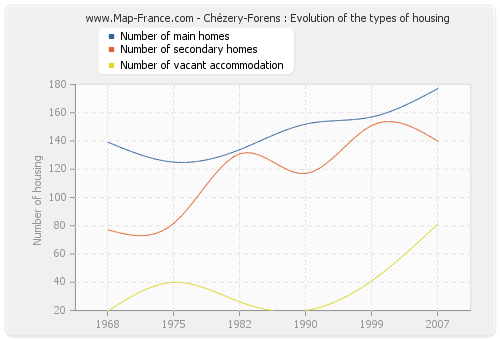 Chézery-Forens : Evolution of the types of housing