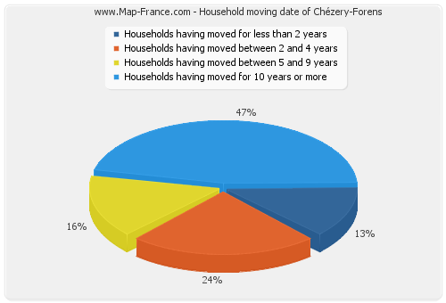Household moving date of Chézery-Forens