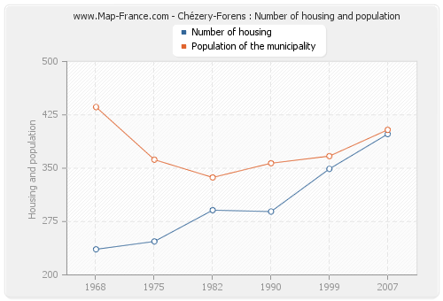 Chézery-Forens : Number of housing and population