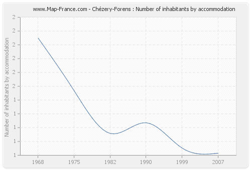 Chézery-Forens : Number of inhabitants by accommodation