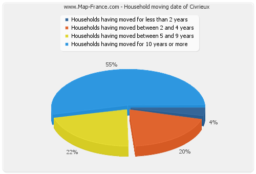 Household moving date of Civrieux
