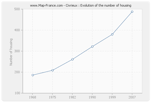 Civrieux : Evolution of the number of housing