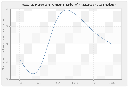 Civrieux : Number of inhabitants by accommodation