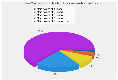 Number of rooms of main homes of Civrieux