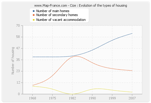 Cize : Evolution of the types of housing