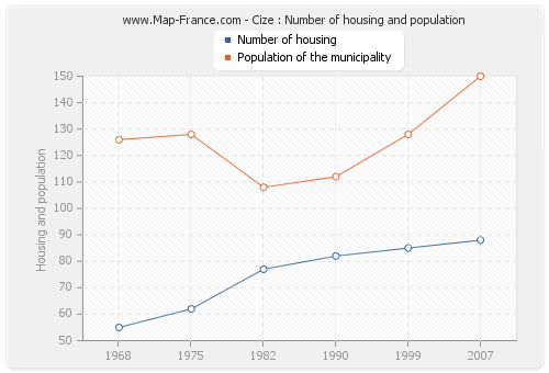 Cize : Number of housing and population