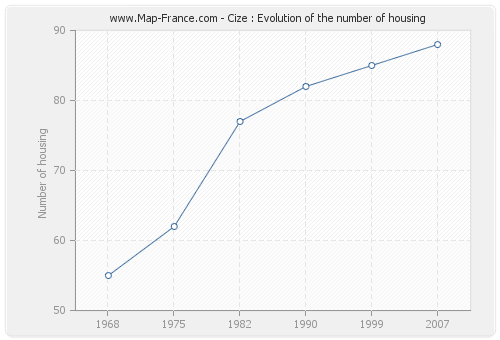 Cize : Evolution of the number of housing