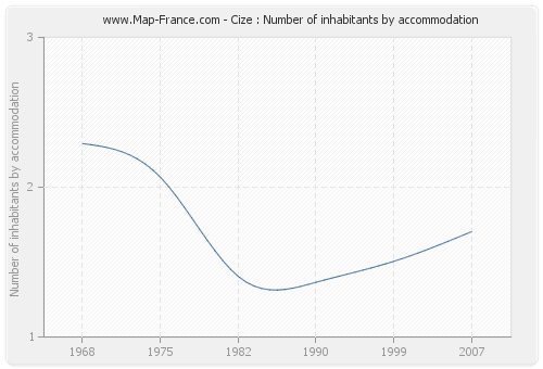 Cize : Number of inhabitants by accommodation