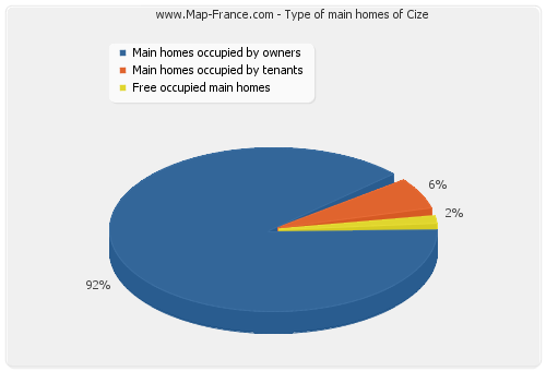 Type of main homes of Cize