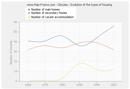 Cleyzieu : Evolution of the types of housing