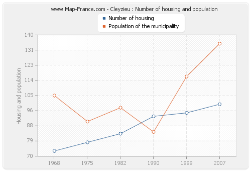 Cleyzieu : Number of housing and population
