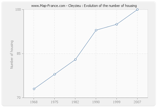 Cleyzieu : Evolution of the number of housing