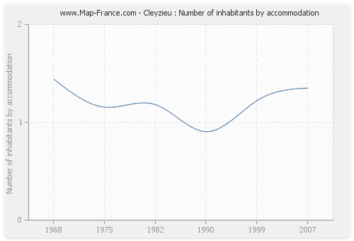 Cleyzieu : Number of inhabitants by accommodation