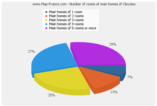 Number of rooms of main homes of Cleyzieu
