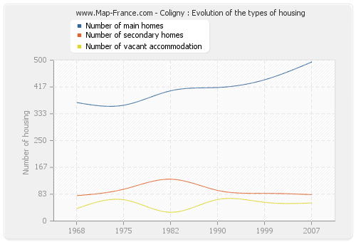 Coligny : Evolution of the types of housing