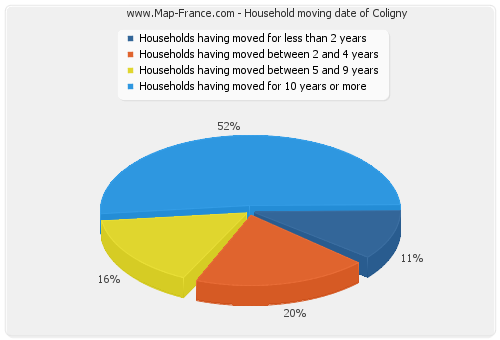 Household moving date of Coligny